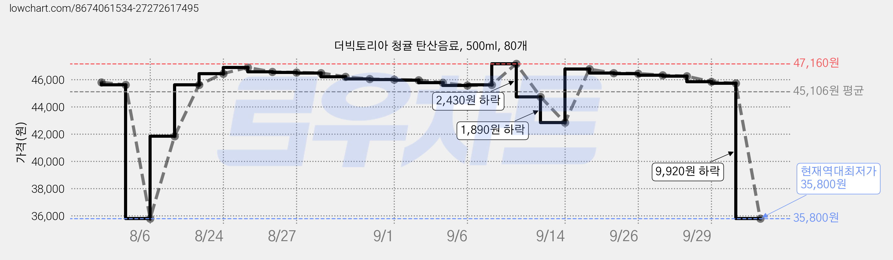 더빅토리아 청귤 탄산음료, 500ml, 80개 가격 변동 차트, 현재가 35,800원, 역대최저가