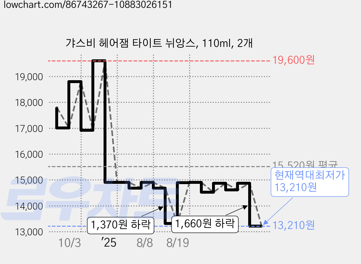 갸스비 헤어잼 타이트 뉘앙스, 110ml, 2개 가격 변동 차트, 현재가 13,210원, 역대최저가