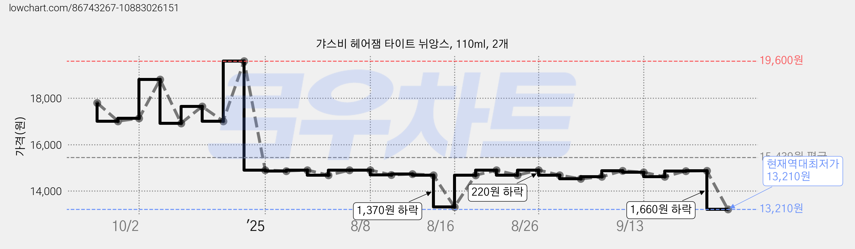 갸스비 헤어잼 타이트 뉘앙스, 110ml, 2개 가격 변동 차트, 현재가 13,210원, 역대최저가