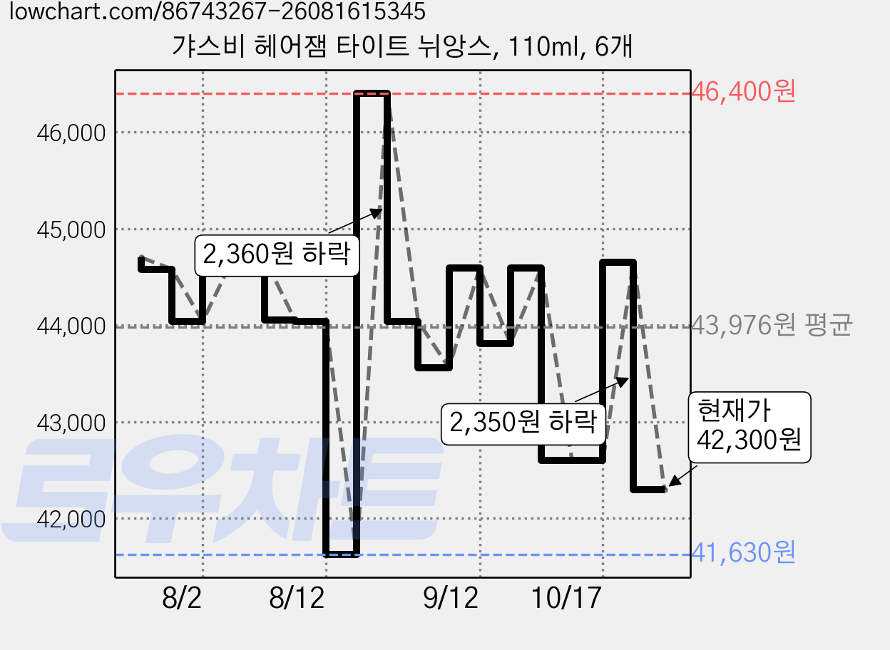갸스비 헤어잼 타이트 뉘앙스, 110ml, 6개 가격 변동 차트, 현재가 42,300원, 관측 최저가 41,630원