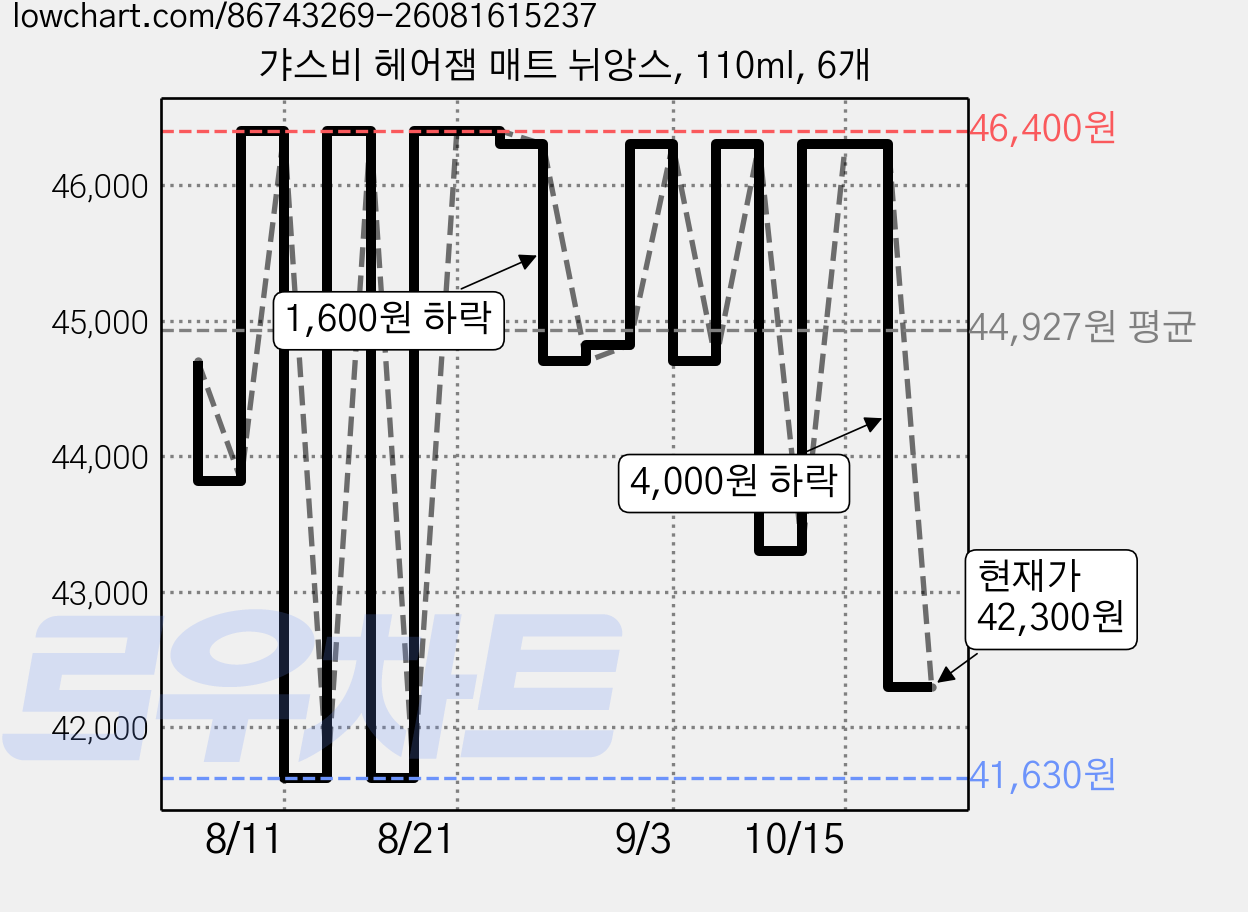 갸스비 헤어잼 매트 뉘앙스, 110ml, 6개 가격 변동 차트, 현재가 42,300원, 관측 최저가 41,530원