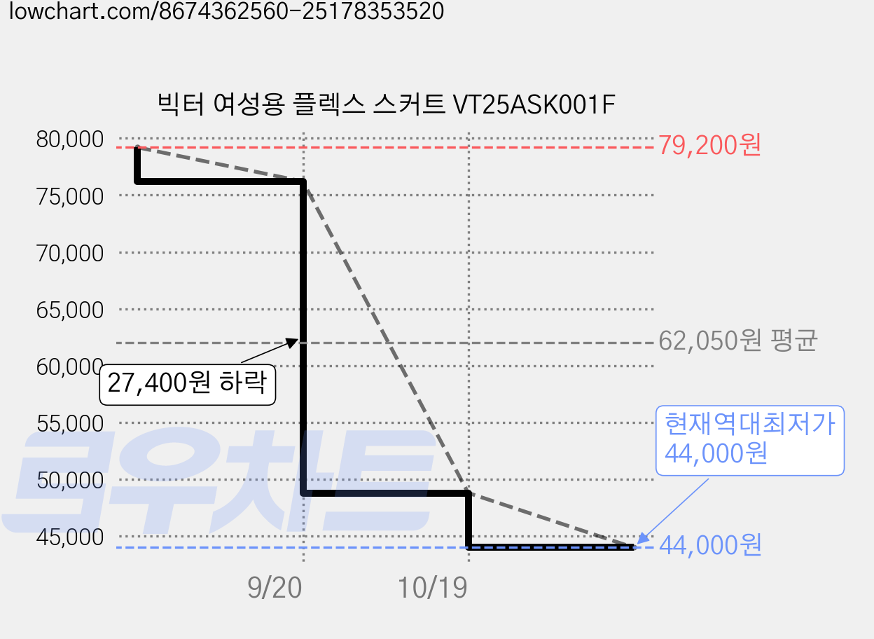 빅터 여성용 플렉스 스커트 VT25ASK001F 가격 변동 차트, 현재가 44,000원, 역대최저가