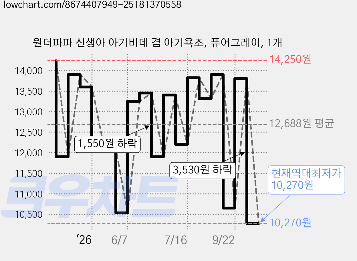 원더파파 신생아 아기비데 겸 아기욕조, 퓨어그레이, 1개 가격 변동 차트, 현재가 10,270원, 역대최저가