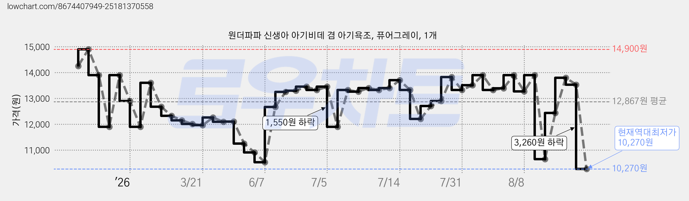 원더파파 신생아 아기비데 겸 아기욕조, 퓨어그레이, 1개 가격 변동 차트, 현재가 10,270원, 역대최저가