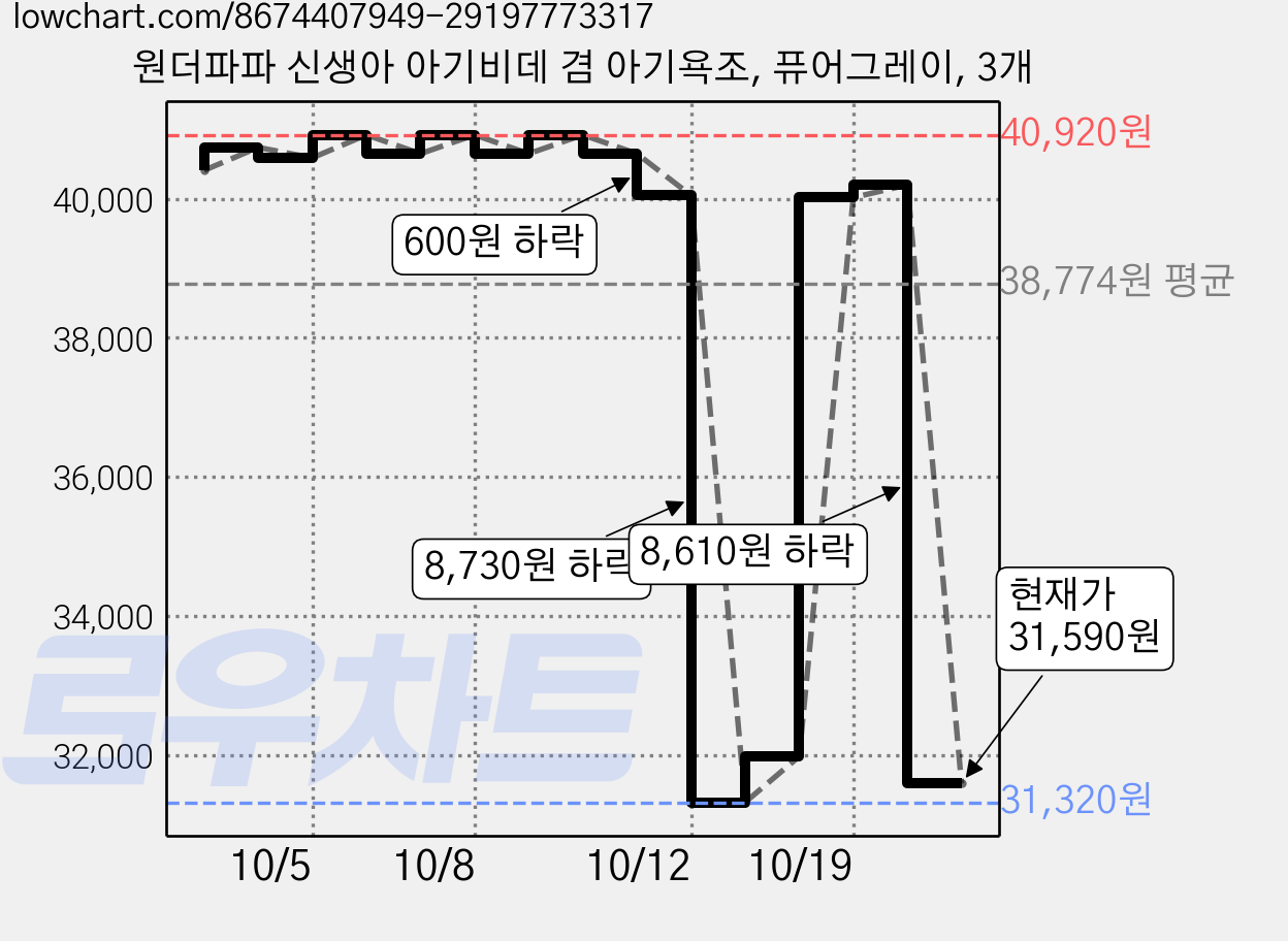 원더파파 신생아 아기비데 겸 아기욕조, 퓨어그레이, 3개 가격 변동 차트, 현재가 31,590원, 관측 최저가 30,810원