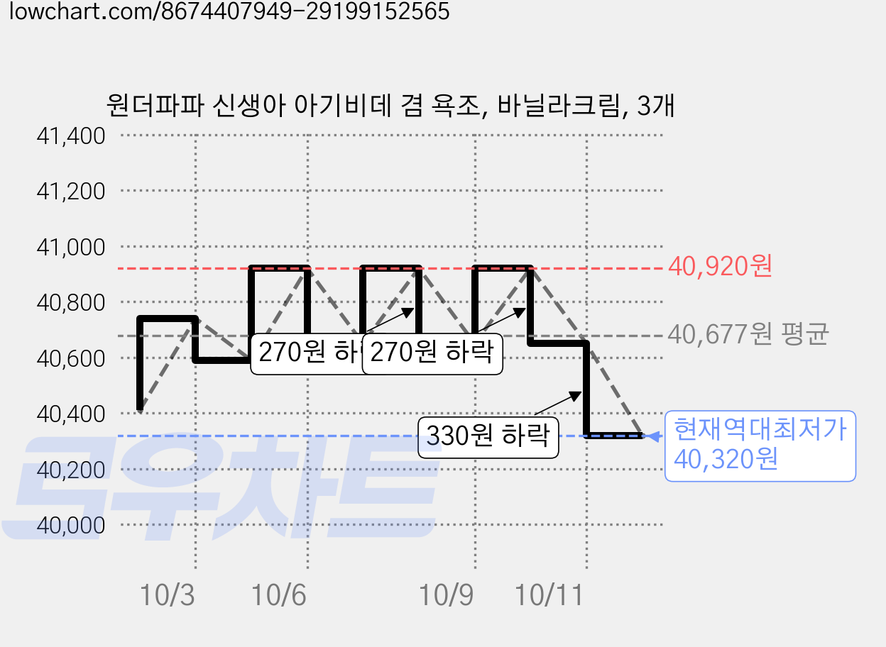 원더파파 신생아 아기비데 겸 욕조, 바닐라크림, 3개 가격 변동 차트, 현재가 40,320원, 역대최저가