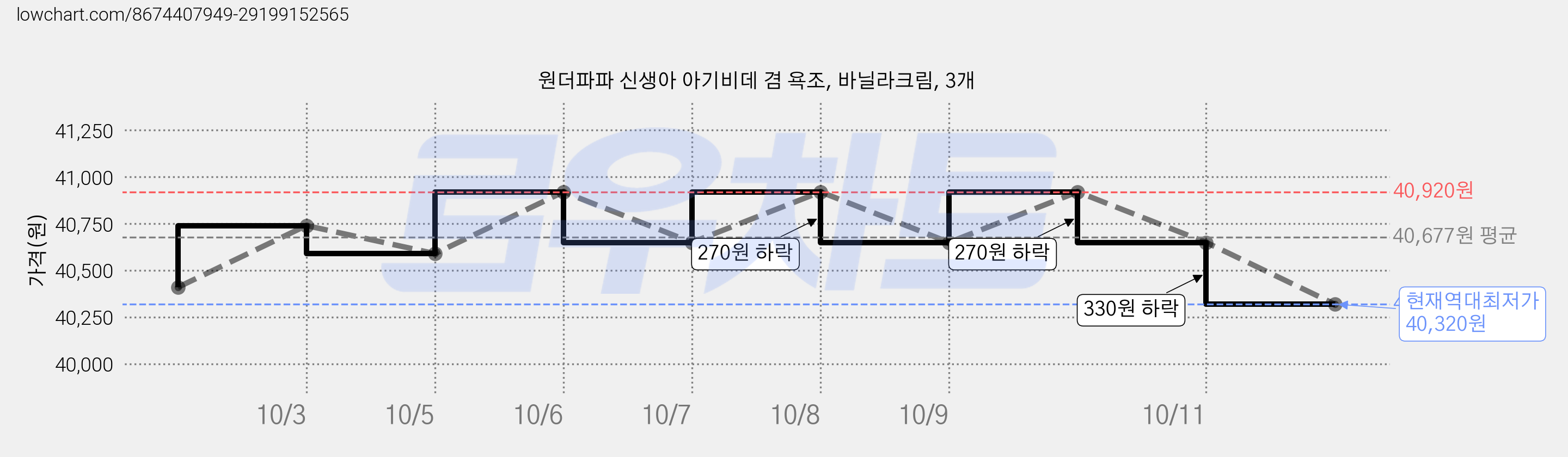 원더파파 신생아 아기비데 겸 욕조, 바닐라크림, 3개 가격 변동 차트, 현재가 40,320원, 역대최저가