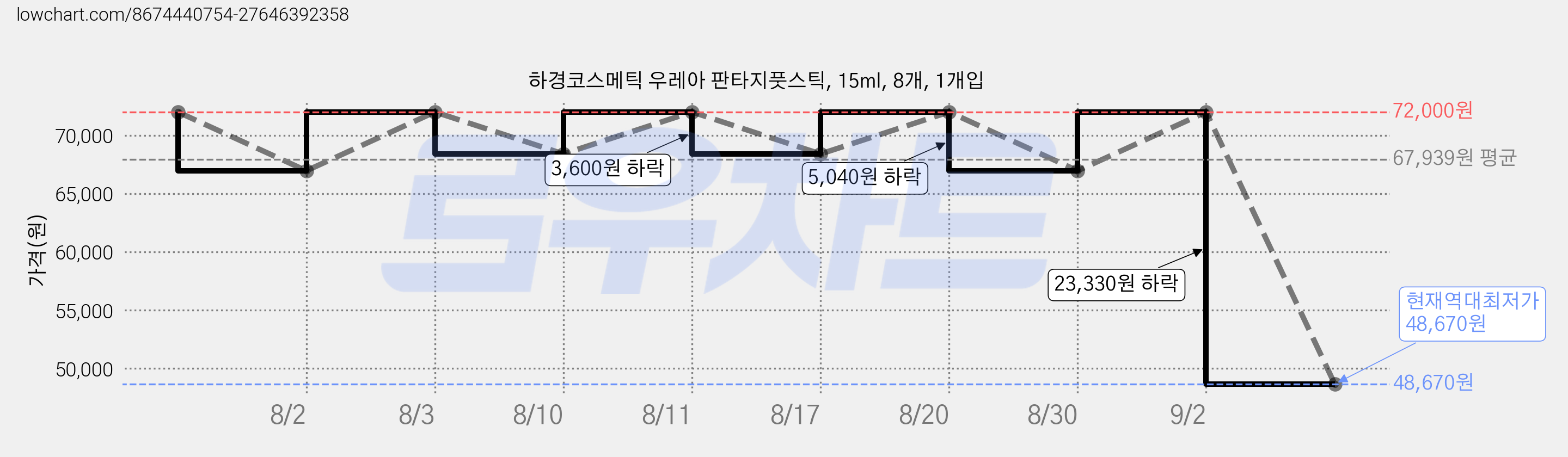 하경코스메틱 우레아 판타지풋스틱, 15ml, 8개, 1개입 가격 변동 차트, 현재가 48,670원, 역대최저가