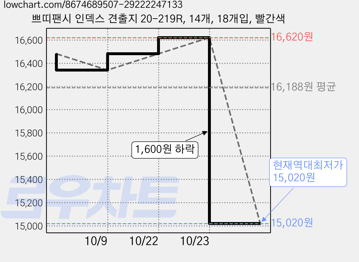 쁘띠팬시 인덱스 견출지 20-219R, 14개, 18개입, 빨간색 가격 변동 차트, 현재가 15,020원, 역대최저가