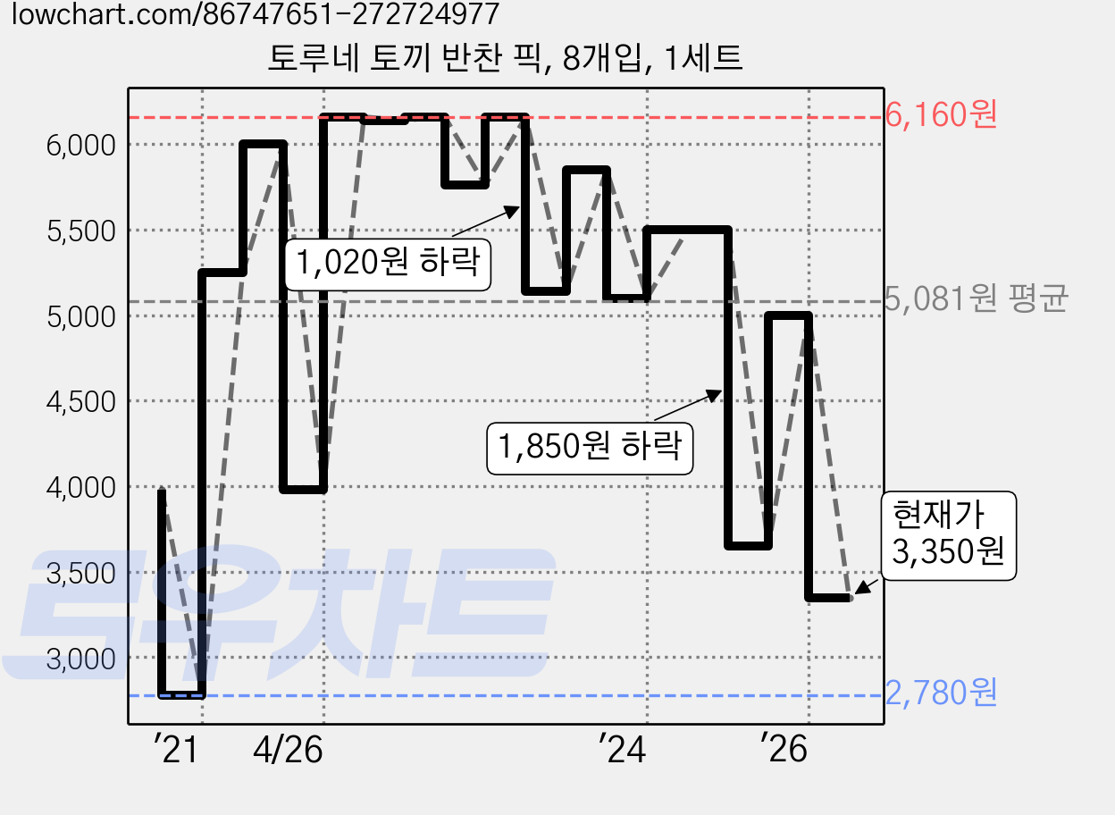 토루네 토끼 반찬 픽, 8개입, 1세트 가격 변동 차트, 현재가 3,350원, 관측 최저가 2,780원