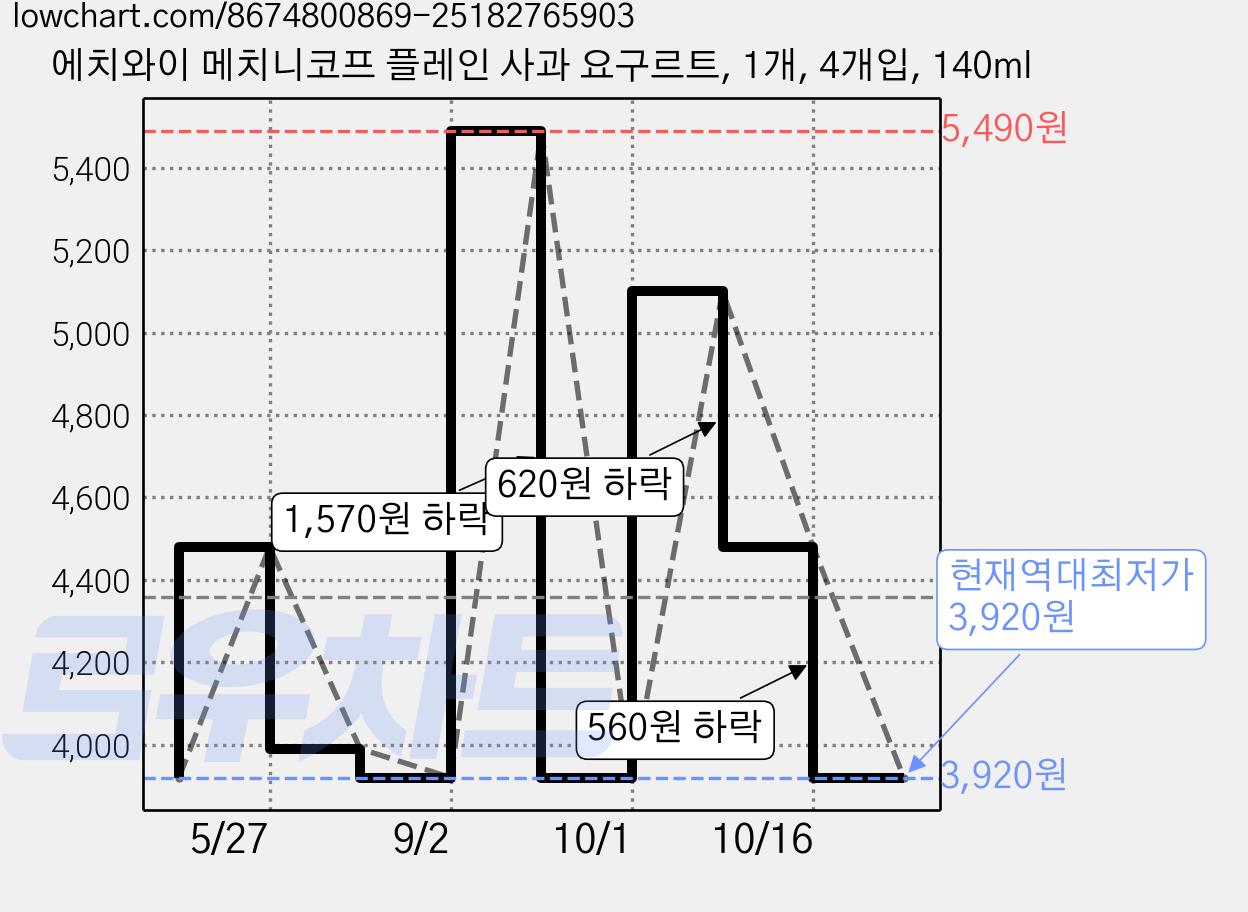 에치와이 메치니코프 플레인 사과 요구르트, 1개, 4개입, 140ml 가격 변동 차트, 현재가 3,920원, 역대최저가