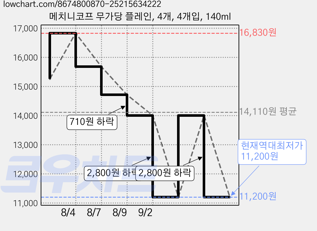 메치니코프 무가당 플레인, 4개, 4개입, 140ml 가격 변동 차트, 현재가 11,200원, 역대최저가
