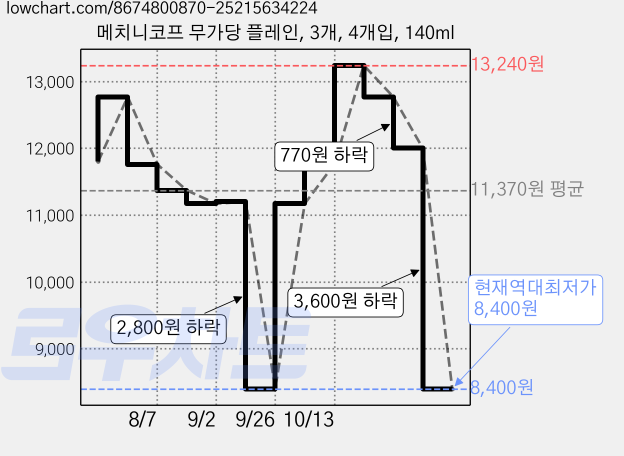 메치니코프 무가당 플레인, 3개, 4개입, 140ml 가격 변동 차트, 현재가 8,400원, 역대최저가