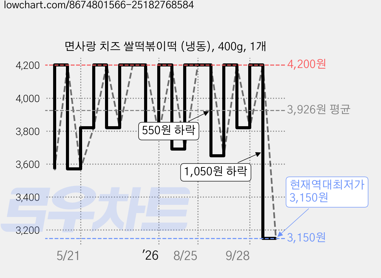 면사랑 치즈 쌀떡볶이떡 (냉동), 400g, 1개 가격 변동 차트, 현재가 3,150원, 역대최저가