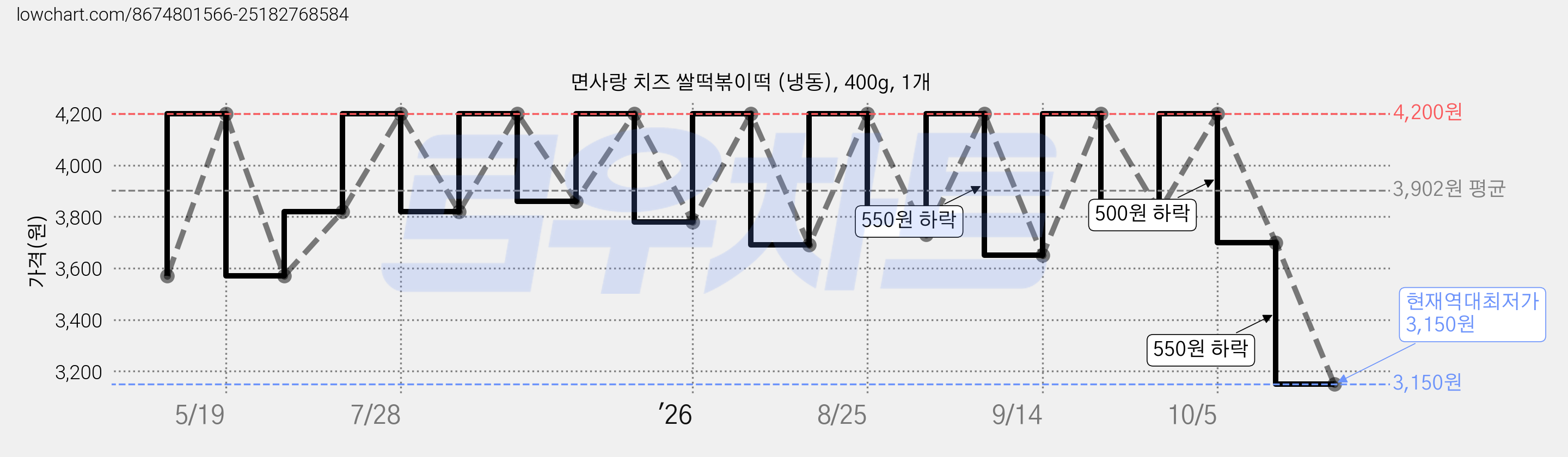 면사랑 치즈 쌀떡볶이떡 (냉동), 400g, 1개 가격 변동 차트, 현재가 3,150원, 역대최저가