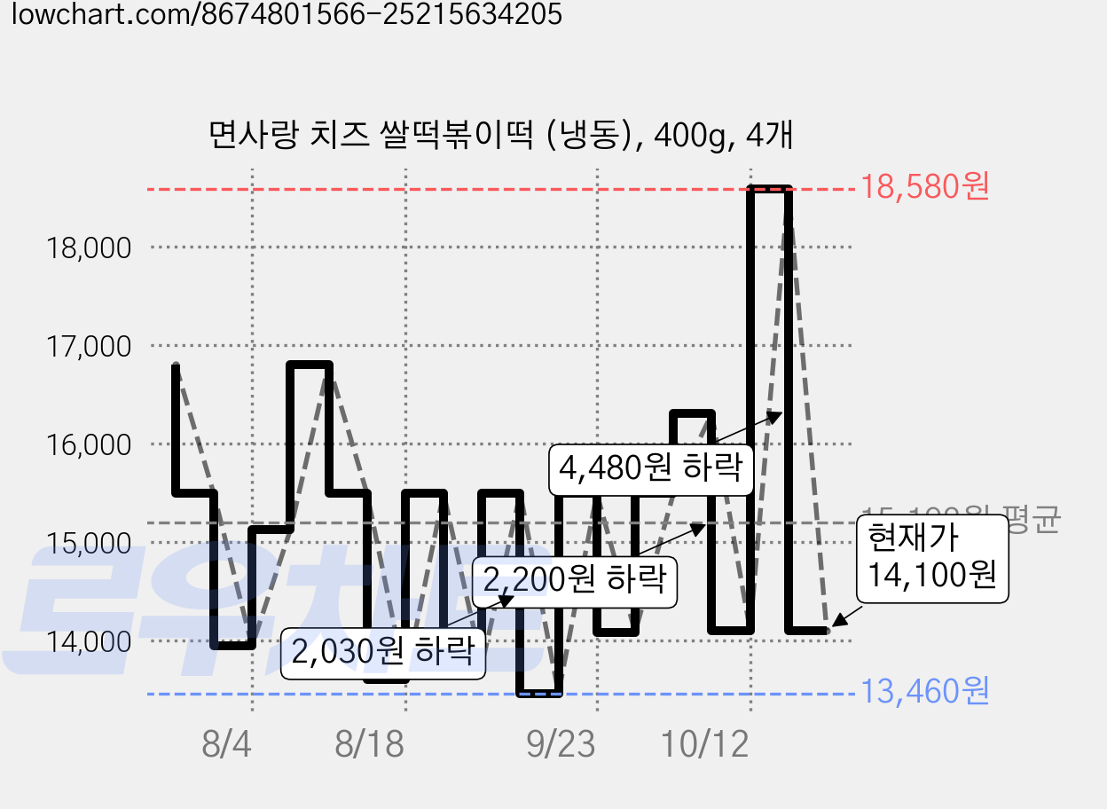 면사랑 치즈 쌀떡볶이떡 (냉동), 400g, 4개 가격 변동 차트, 현재가 14,100원, 관측 최저가 12,640원