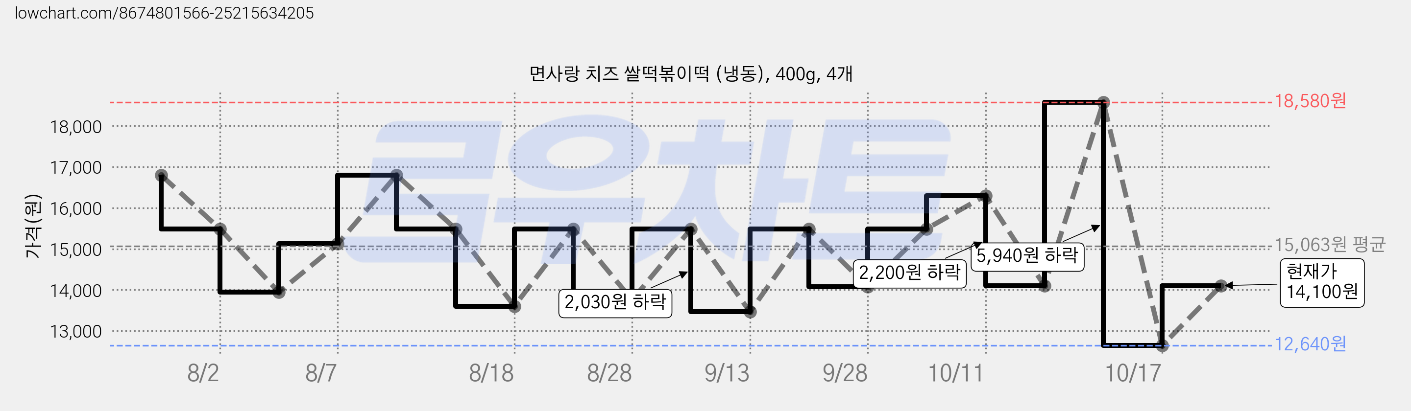 면사랑 치즈 쌀떡볶이떡 (냉동), 400g, 4개 가격 변동 차트, 현재가 14,100원, 관측 최저가 12,640원