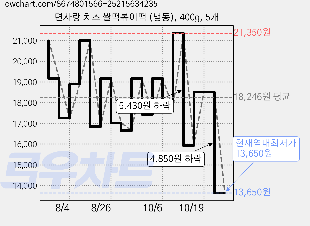 면사랑 치즈 쌀떡볶이떡 (냉동), 400g, 5개 가격 변동 차트, 현재가 13,650원, 역대최저가