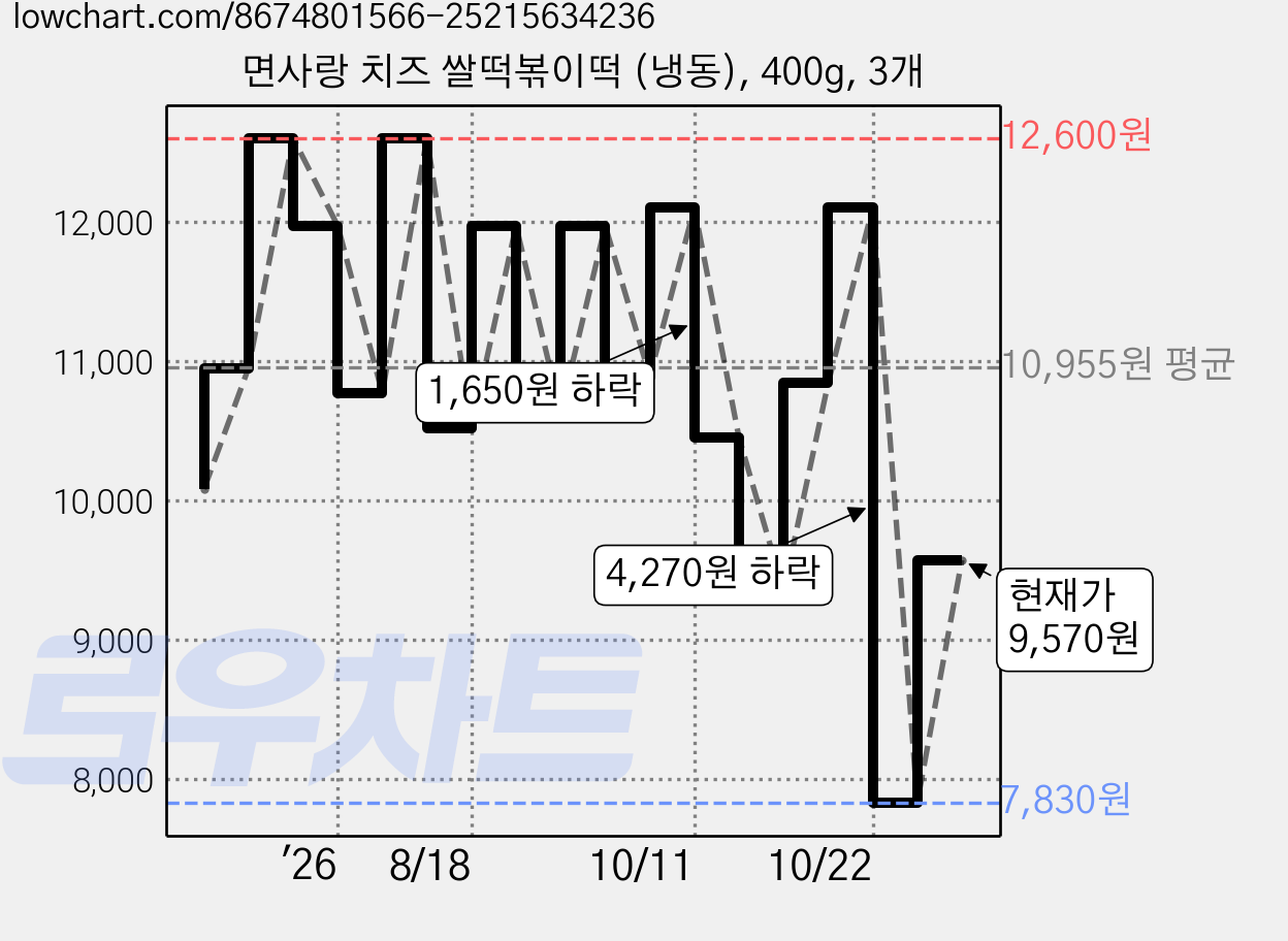 면사랑 치즈 쌀떡볶이떡 (냉동), 400g, 3개 가격 변동 차트, 현재가 9,570원, 관측 최저가 7,830원