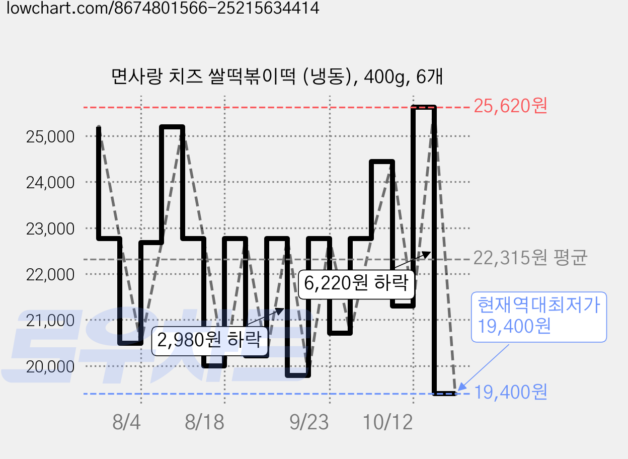 면사랑 치즈 쌀떡볶이떡 (냉동), 400g, 6개 가격 변동 차트, 현재가 19,400원, 역대최저가