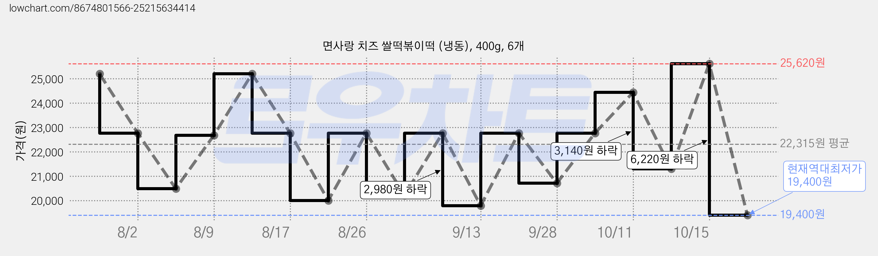 면사랑 치즈 쌀떡볶이떡 (냉동), 400g, 6개 가격 변동 차트, 현재가 19,400원, 역대최저가