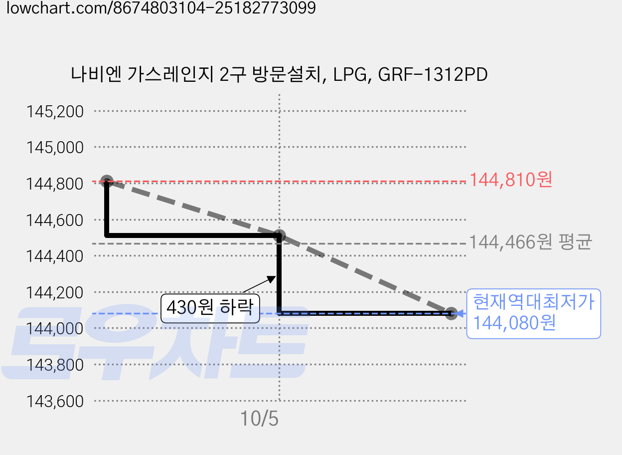 나비엔 가스레인지 2구 방문설치, LPG, GRF-1312PD 가격 변동 차트, 현재가 144,080원, 역대최저가