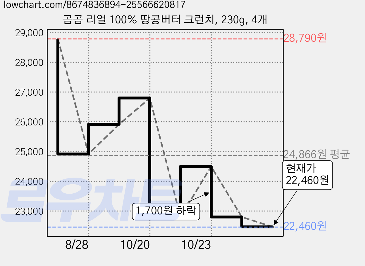 곰곰 리얼 100% 땅콩버터 크런치, 230g, 4개 가격 변동 차트, 현재가 22,460원, 관측 최저가 21,200원