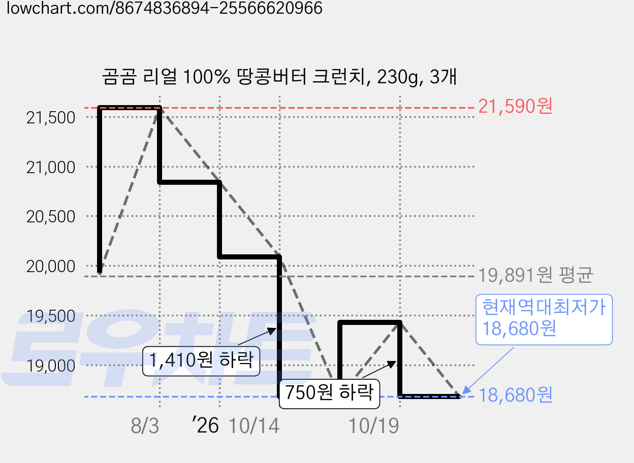 곰곰 리얼 100% 땅콩버터 크런치, 230g, 3개 가격 변동 차트, 현재가 18,680원, 역대최저가