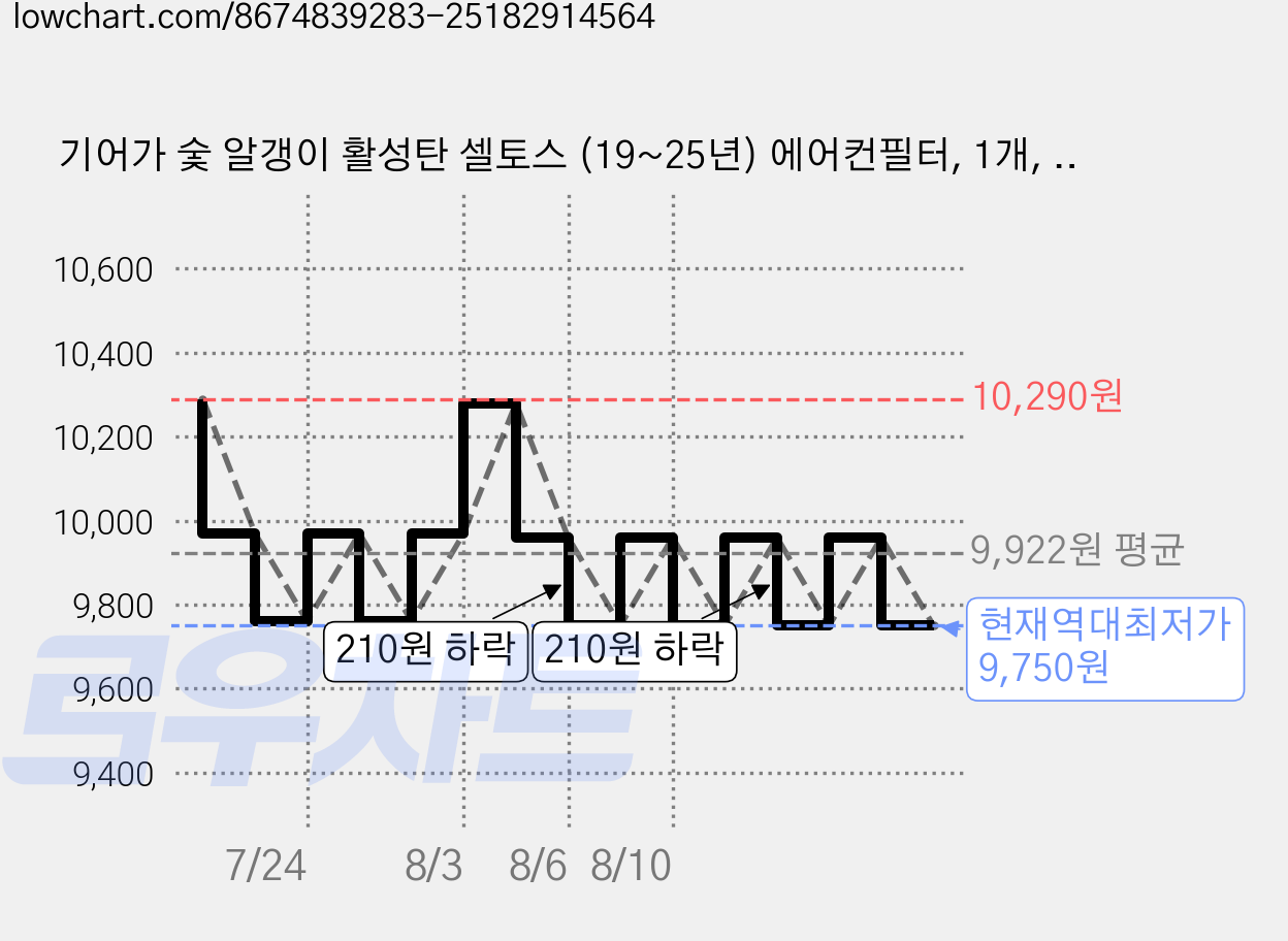 기어가 숯 알갱이 활성탄 셀토스 (19~25년) 에어컨필터, 1개, 셀토스 H21L 가격 변동 차트, 현재가 9,750원, 역대최저가