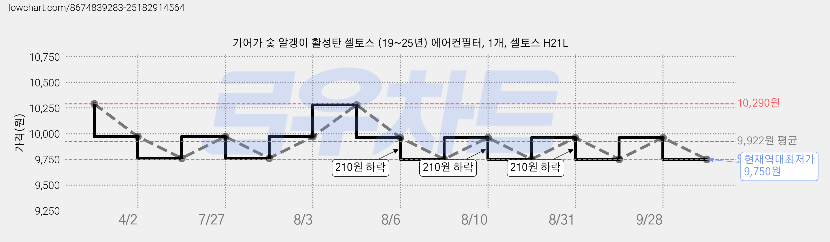 기어가 숯 알갱이 활성탄 셀토스 (19~25년) 에어컨필터, 1개, 셀토스 H21L 가격 변동 차트, 현재가 9,750원, 역대최저가