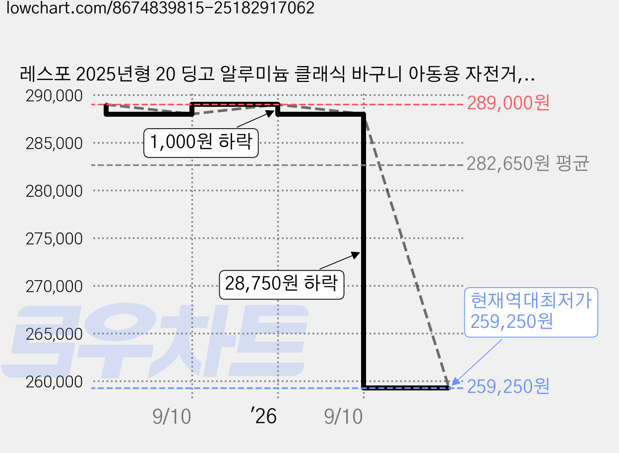 레스포 2025년형 20 딩고 알루미늄 클래식 바구니 아동용 자전거, 라이트아보카도, 134cm, 1개 가격 변동 차트, 현재가 259,250원, 역대최저가