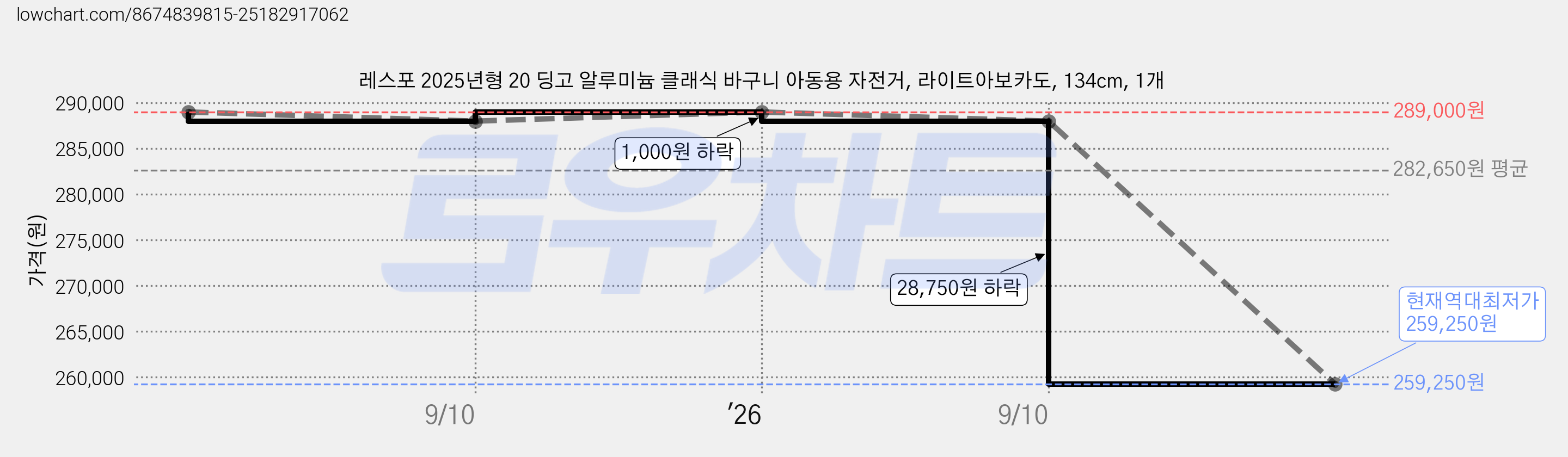 레스포 2025년형 20 딩고 알루미늄 클래식 바구니 아동용 자전거, 라이트아보카도, 134cm, 1개 가격 변동 차트, 현재가 259,250원, 역대최저가
