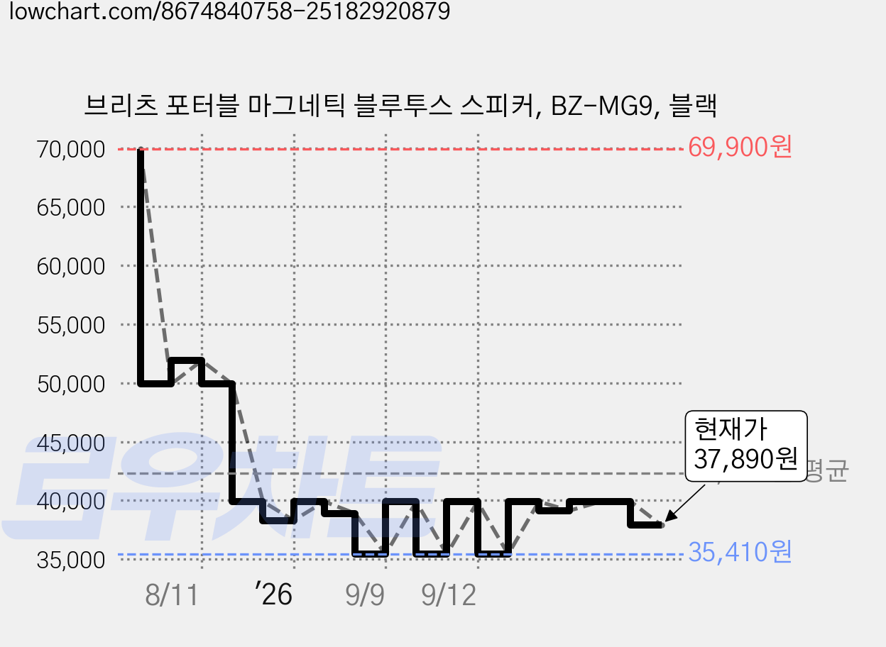 브리츠 포터블 마그네틱 블루투스 스피커, BZ-MG9, 블랙 가격 변동 차트, 현재가 37,890원, 관측 최저가 35,410원