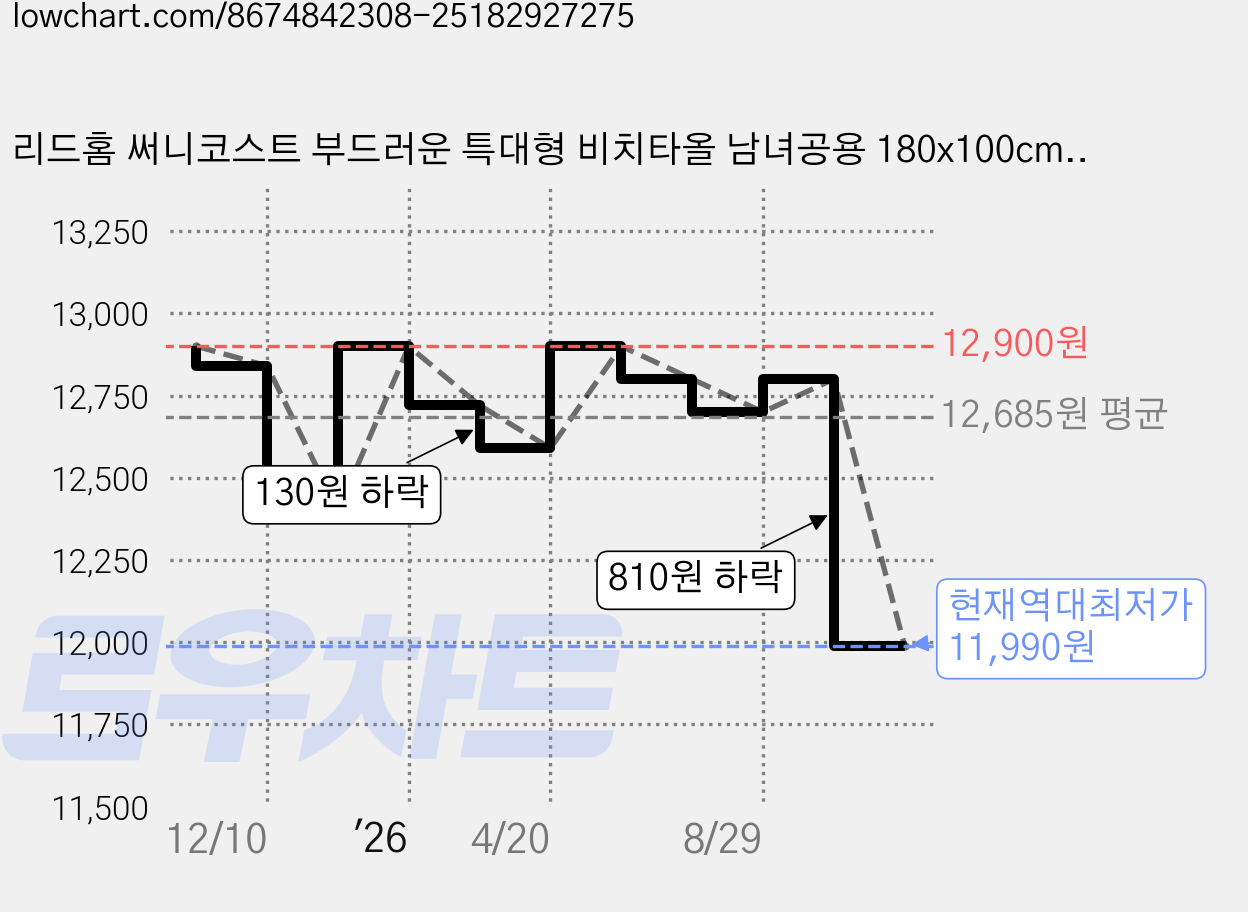 리드홈 써니코스트 부드러운 특대형 비치타올 남녀공용 180x100cm, 제주 아일랜드, 1개 가격 변동 차트, 현재가 11,990원, 역대최저가
