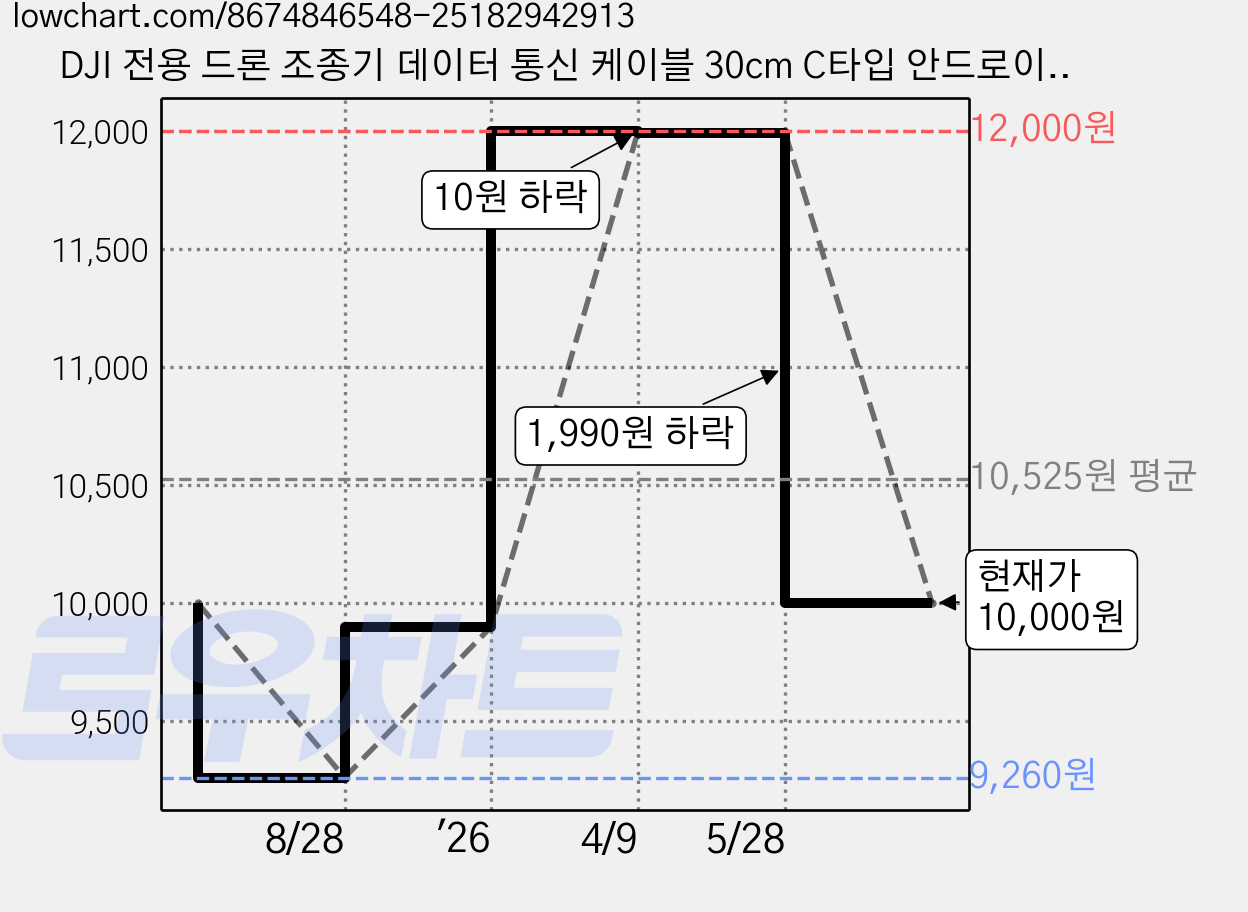 DJI 전용 드론 조종기 데이터 통신 케이블 30cm C타입 안드로이드 아이폰 RC-N1 N1C N2 N3 RC RC2 RCPRO, 1개, (미니2) 케이블(아이폰) 가격 변동 차트, 현재가 10,000원, 관측 최저가 9,260원