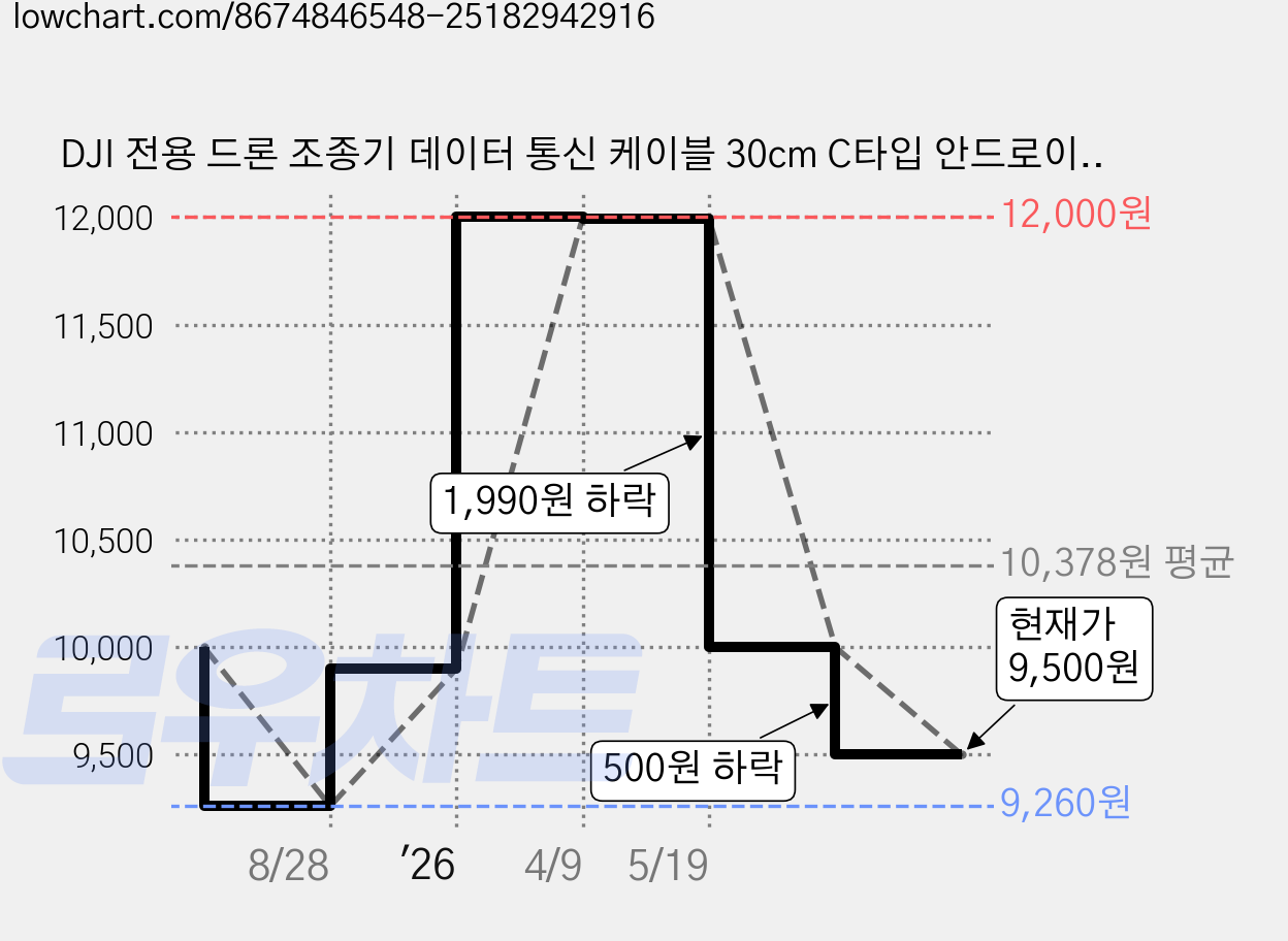 DJI 전용 드론 조종기 데이터 통신 케이블 30cm C타입 안드로이드 아이폰 RC-N1 N1C N2 N3 RC RC2 RCPRO, 1개, (미니2) 케이블(C타입) 가격 변동 차트, 현재가 9,500원, 관측 최저가 9,260원