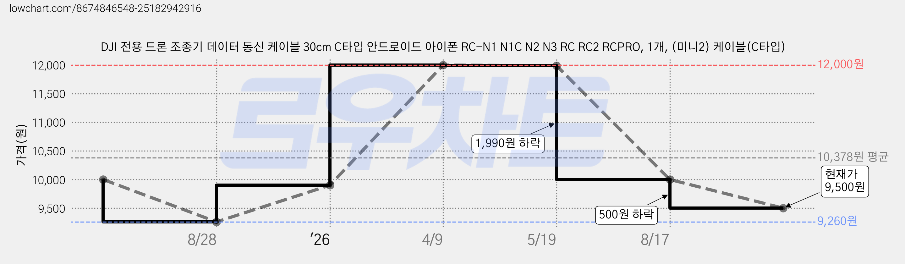 DJI 전용 드론 조종기 데이터 통신 케이블 30cm C타입 안드로이드 아이폰 RC-N1 N1C N2 N3 RC RC2 RCPRO, 1개, (미니2) 케이블(C타입) 가격 변동 차트, 현재가 9,500원, 관측 최저가 9,260원