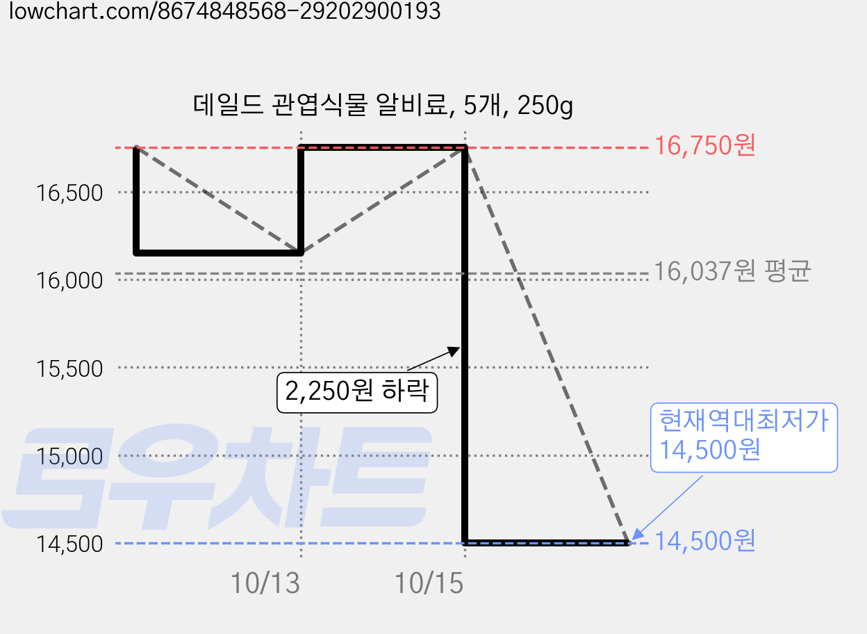 데일드 관엽식물 알비료, 5개, 250g 가격 변동 차트, 현재가 14,500원, 역대최저가