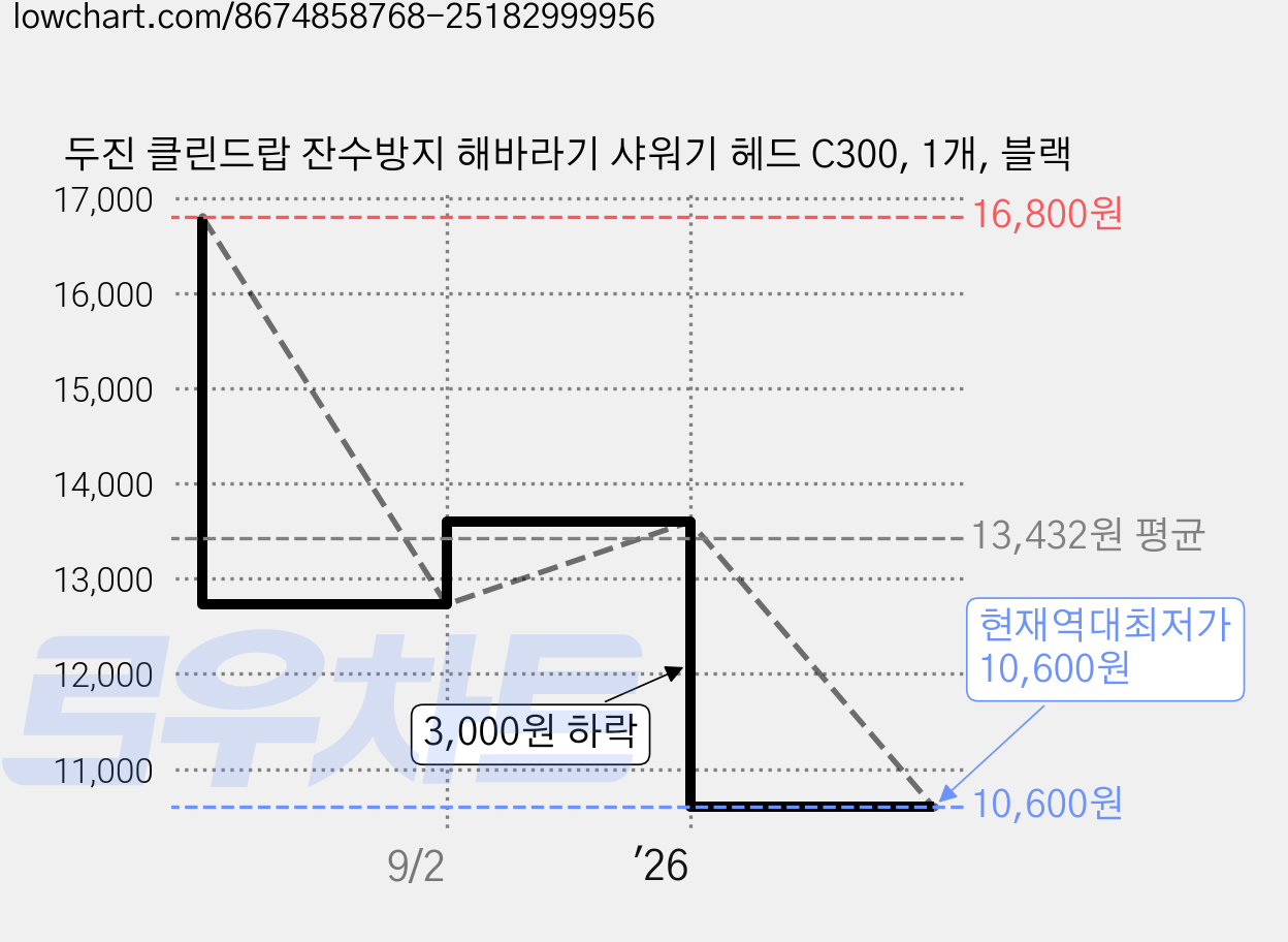 두진 클린드랍 잔수방지 해바라기 샤워기 헤드 C300, 1개, 블랙 가격 변동 차트, 현재가 10,600원, 역대최저가