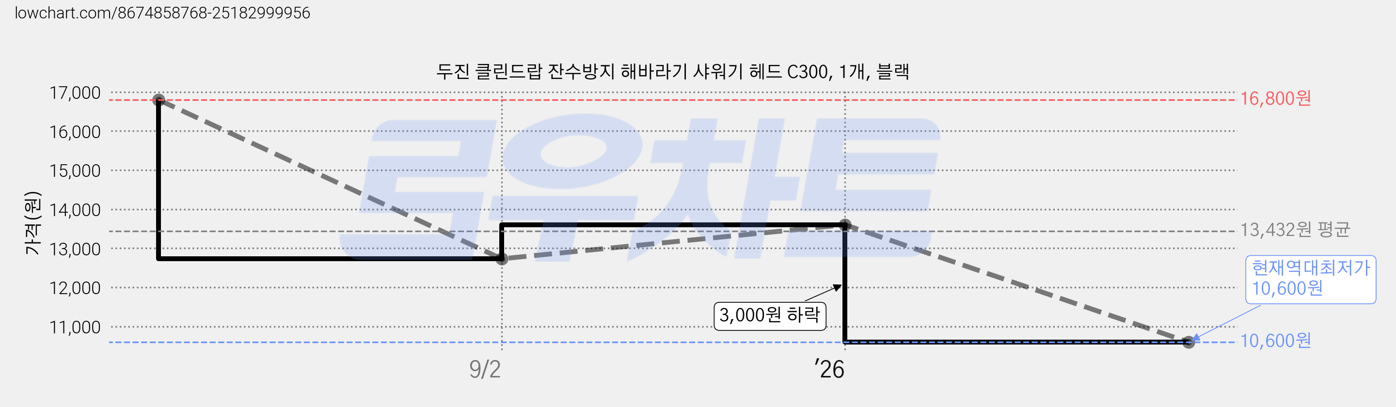 두진 클린드랍 잔수방지 해바라기 샤워기 헤드 C300, 1개, 블랙 가격 변동 차트, 현재가 10,600원, 역대최저가