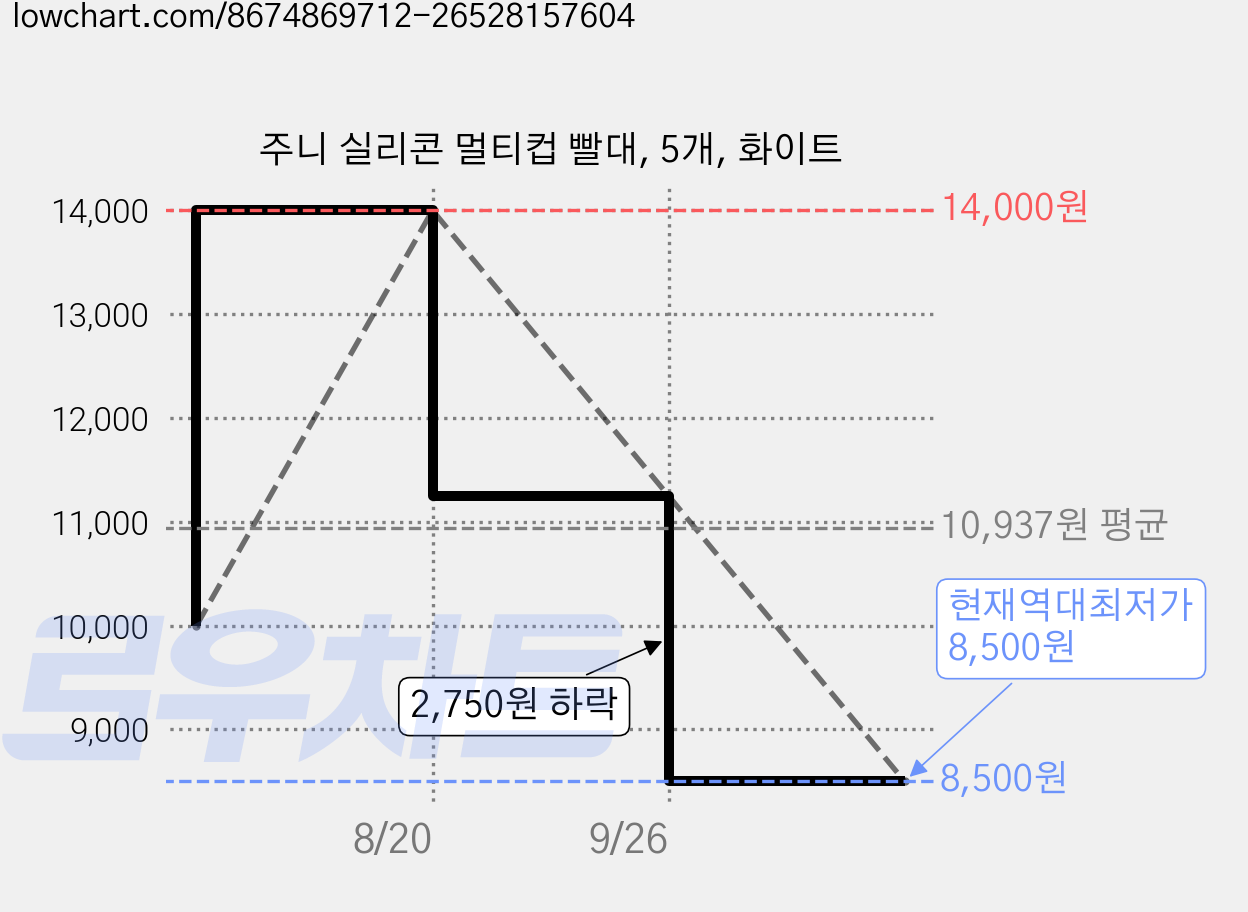 주니 실리콘 멀티컵 빨대, 5개, 화이트 가격 변동 차트, 현재가 8,500원, 역대최저가