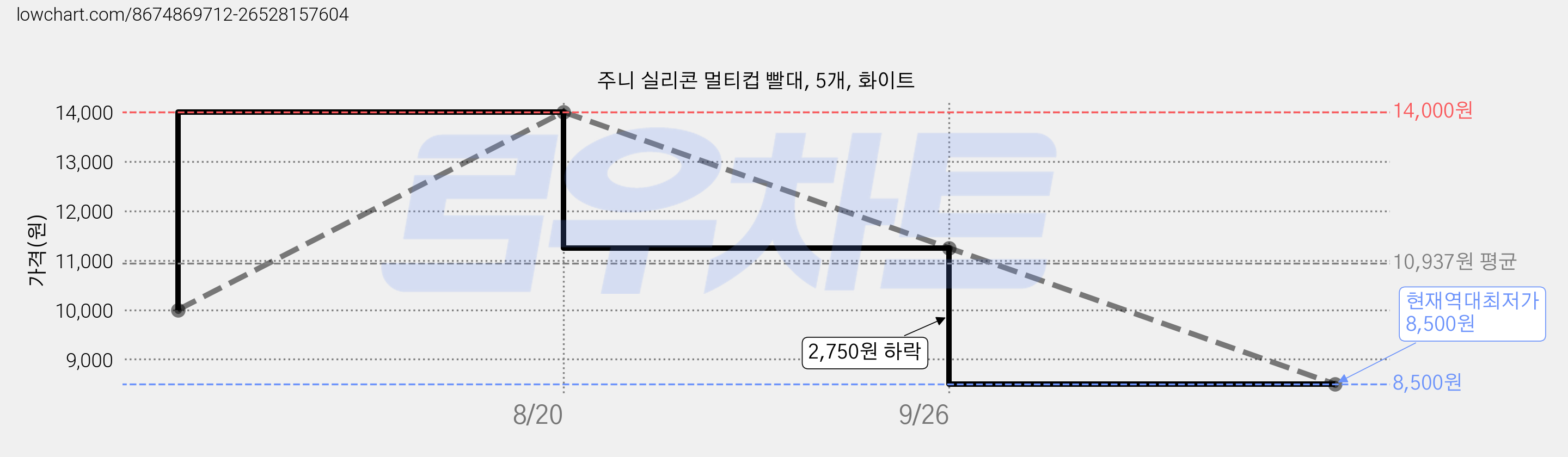 주니 실리콘 멀티컵 빨대, 5개, 화이트 가격 변동 차트, 현재가 8,500원, 역대최저가