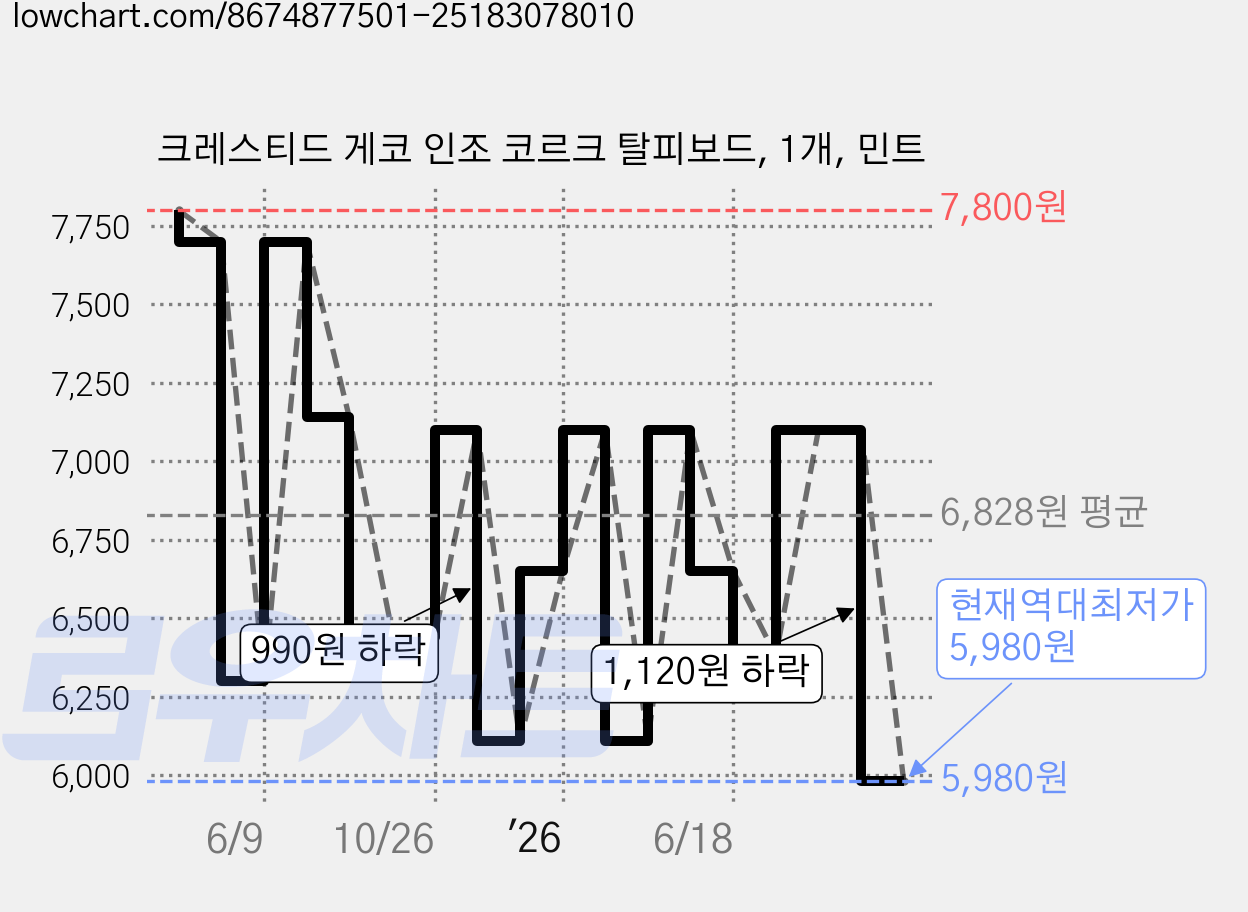 크레스티드 게코 인조 코르크 탈피보드, 1개, 민트 가격 변동 차트, 현재가 5,980원, 역대최저가