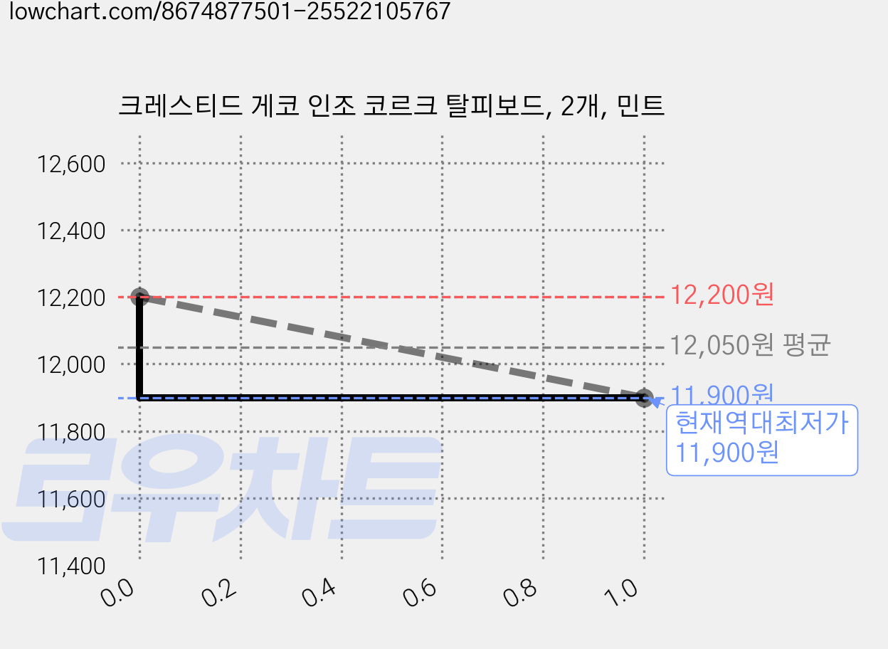 크레스티드 게코 인조 코르크 탈피보드, 2개, 민트 가격 변동 차트, 현재가 11,900원, 역대최저가