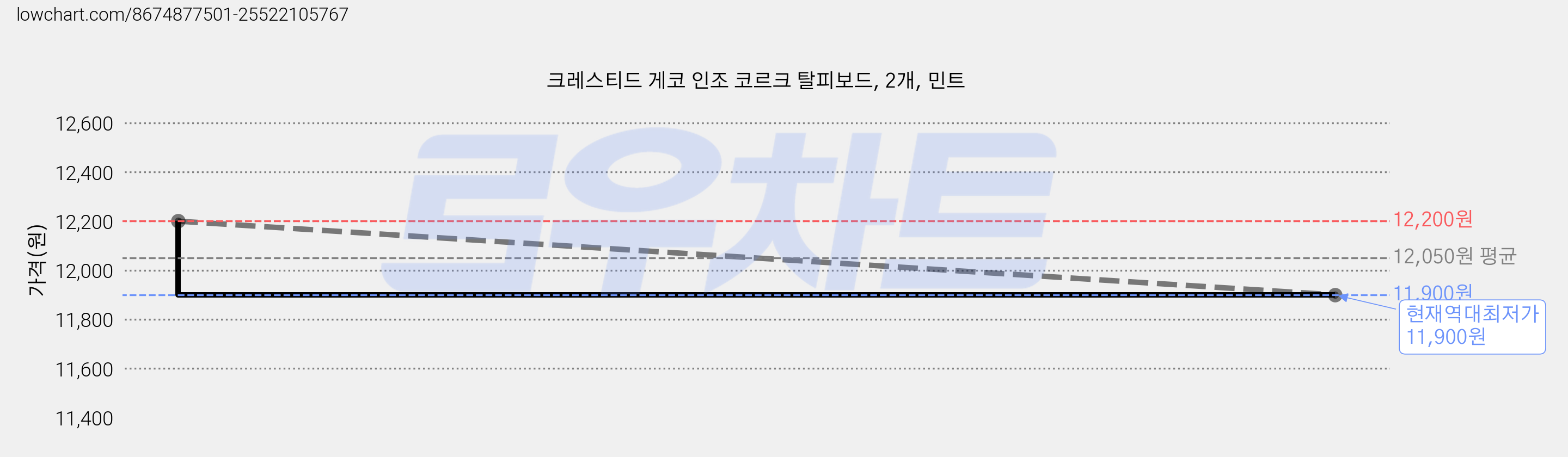 크레스티드 게코 인조 코르크 탈피보드, 2개, 민트 가격 변동 차트, 현재가 11,900원, 역대최저가