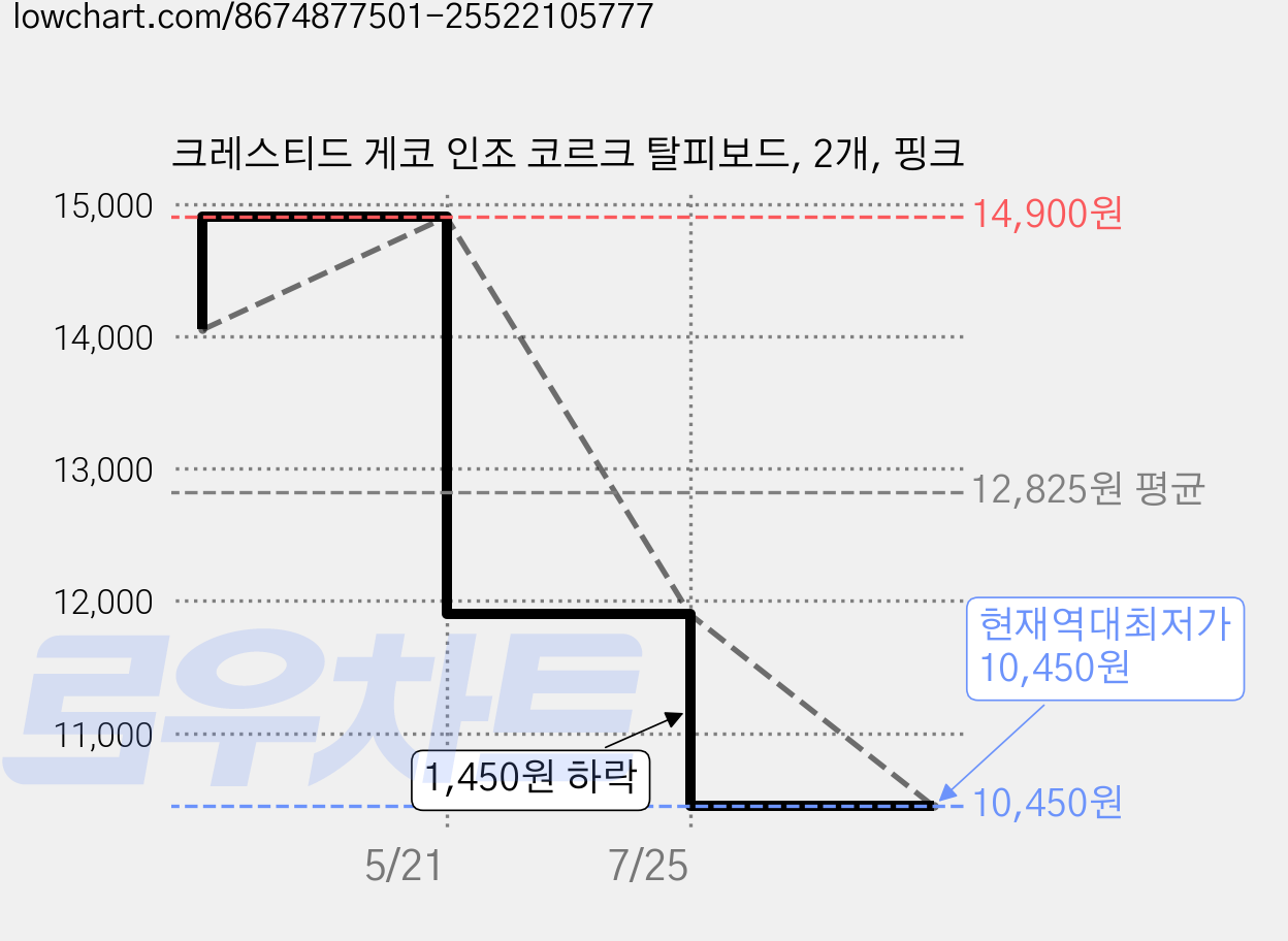 크레스티드 게코 인조 코르크 탈피보드, 2개, 핑크 가격 변동 차트, 현재가 10,450원, 역대최저가