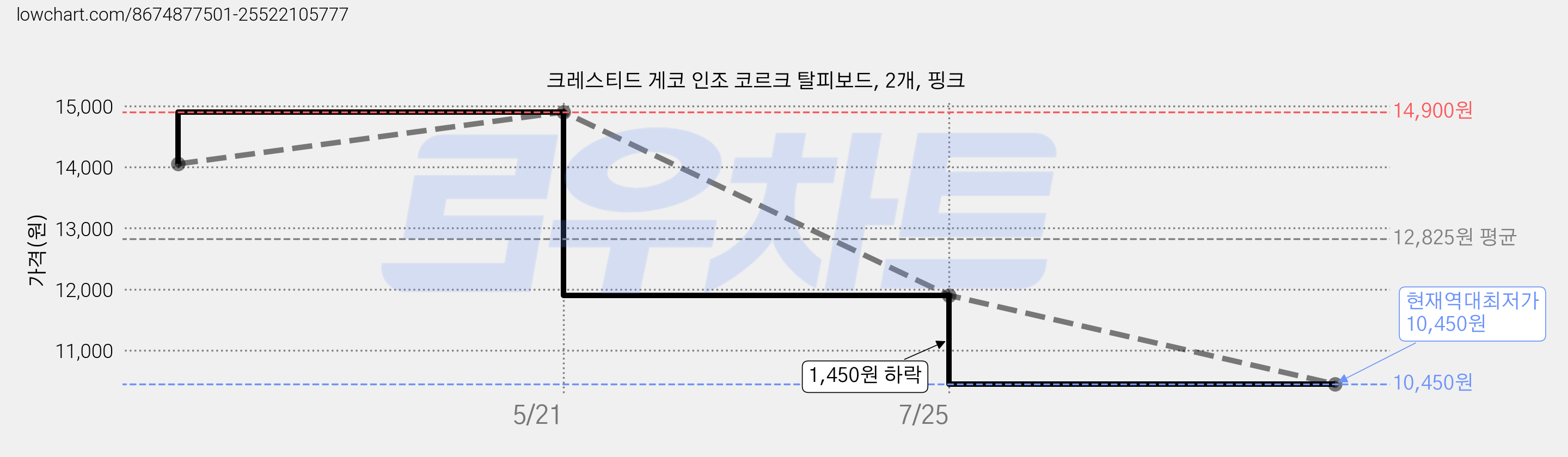 크레스티드 게코 인조 코르크 탈피보드, 2개, 핑크 가격 변동 차트, 현재가 10,450원, 역대최저가