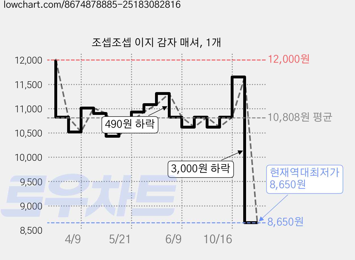 조셉조셉 이지 감자 매셔, 1개 가격 변동 차트, 현재가 8,650원, 역대최저가