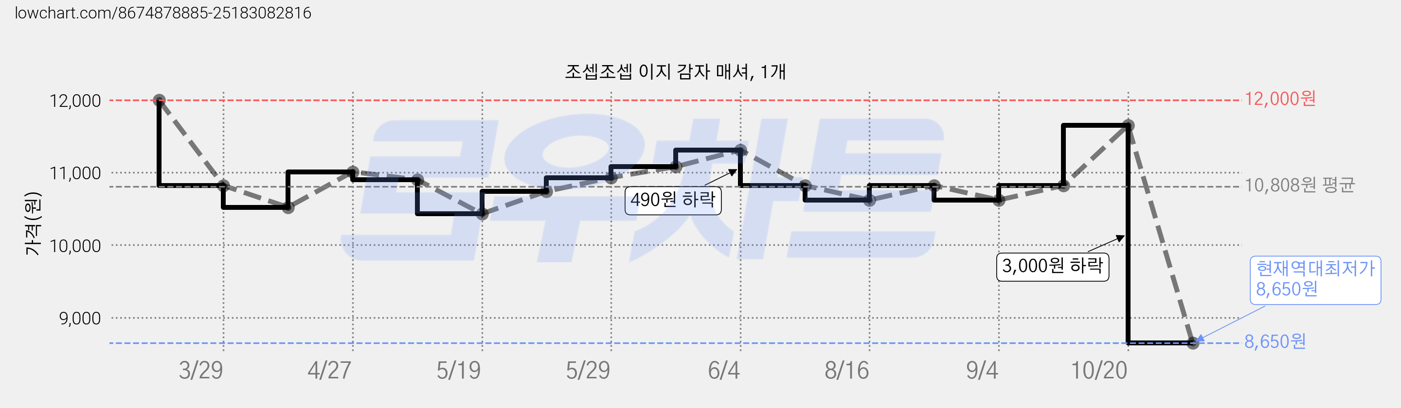 조셉조셉 이지 감자 매셔, 1개 가격 변동 차트, 현재가 8,650원, 역대최저가
