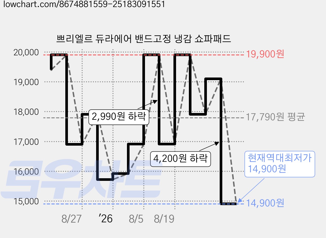 쁘리엘르 듀라에어 밴드고정 냉감 쇼파패드 가격 변동 차트, 현재가 14,900원, 역대최저가